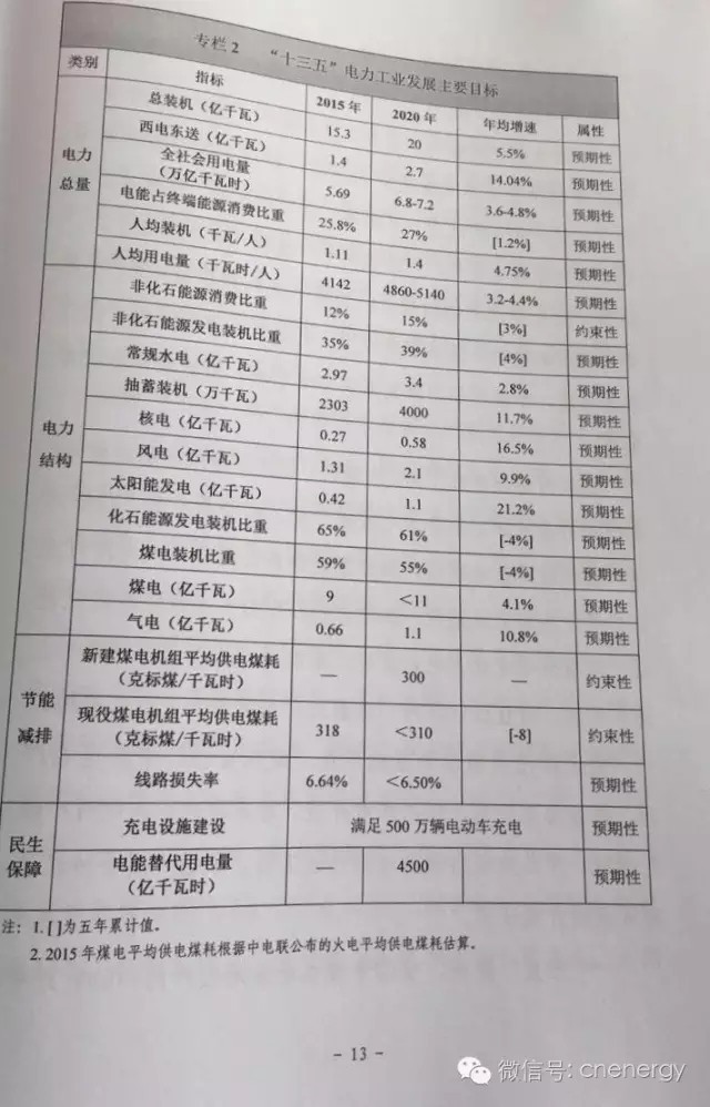 国家能源局：《电力发展