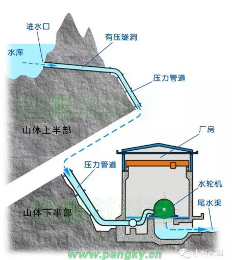 大坝发电原理图片