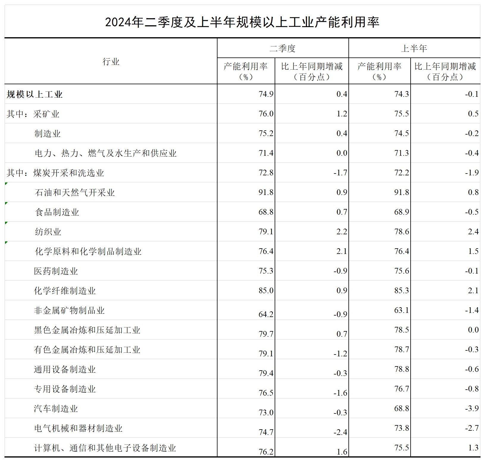 P020240715321126159435_4季度产能利用率.png P020240715321126159435_4季度产能利用率.png
