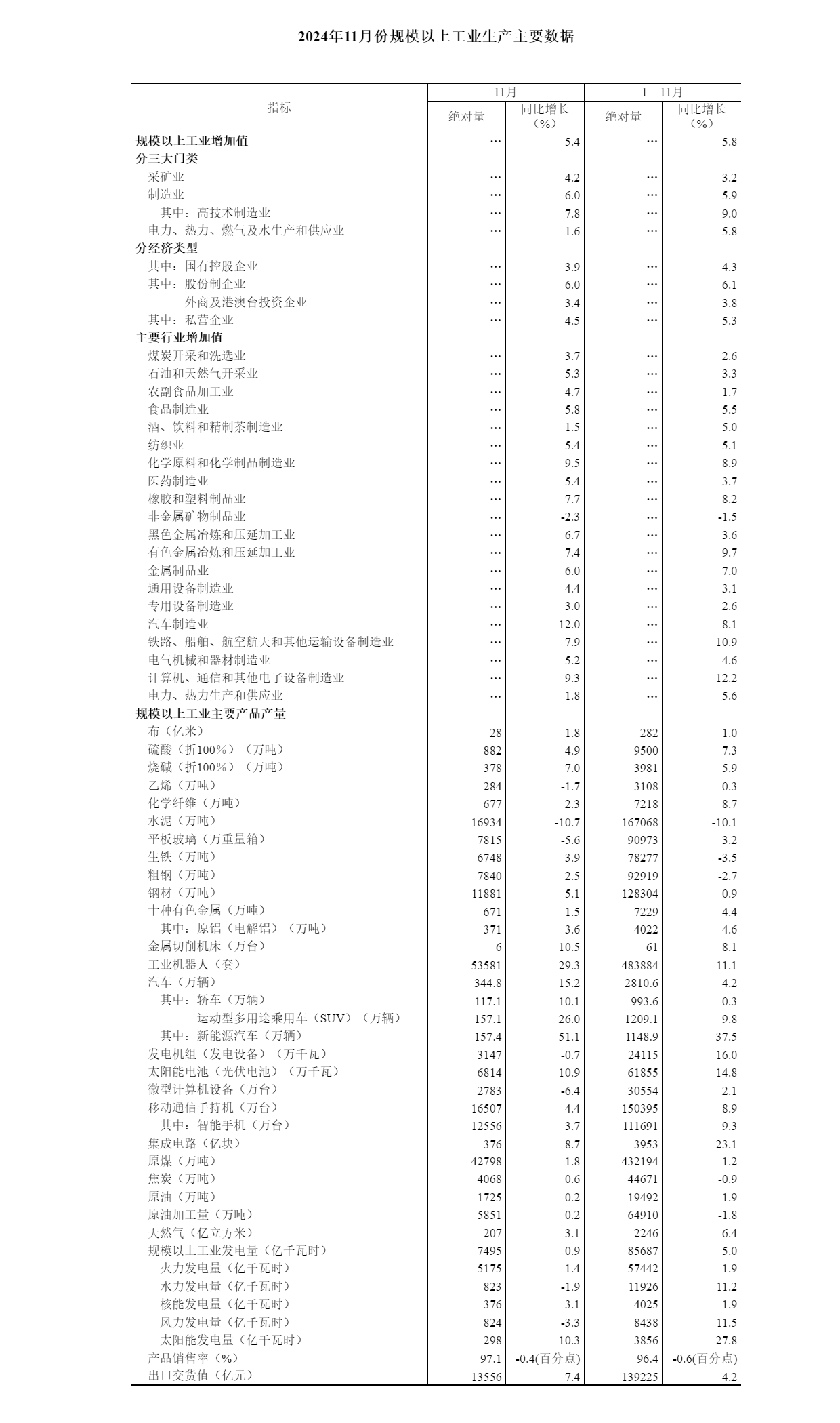 2024年11月份规模以上工业增加值增长5.4% - 国家统计局.png 2024年11月份规模以上工业增加值增长5.4% - 国家统计局.png