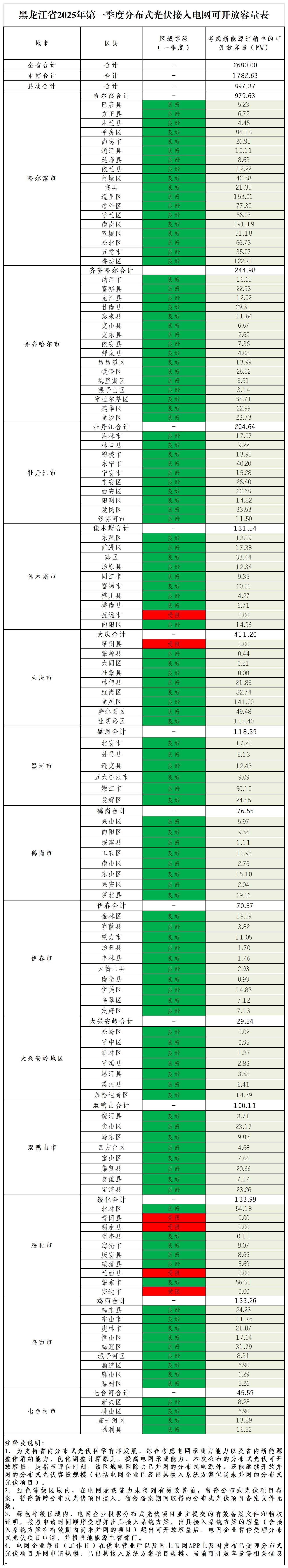 黑龙江省2025年第一季度分布式光伏接入电网可开放容量表0422_承载力情况（场景一）.jpg