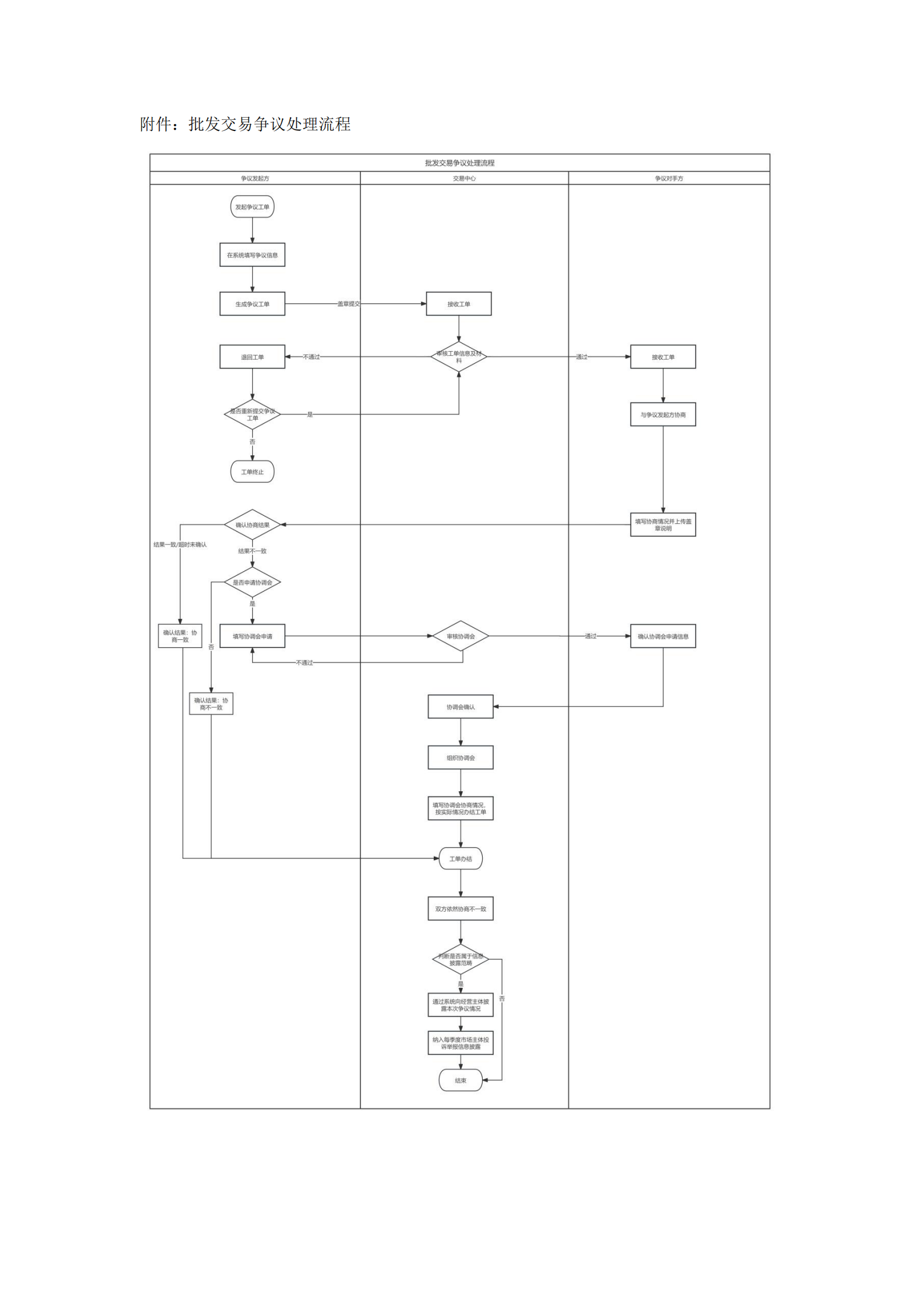 广东交易〔2025〕288号 附2：广东电力市场批发交易争议处理流程-附件2_05.png