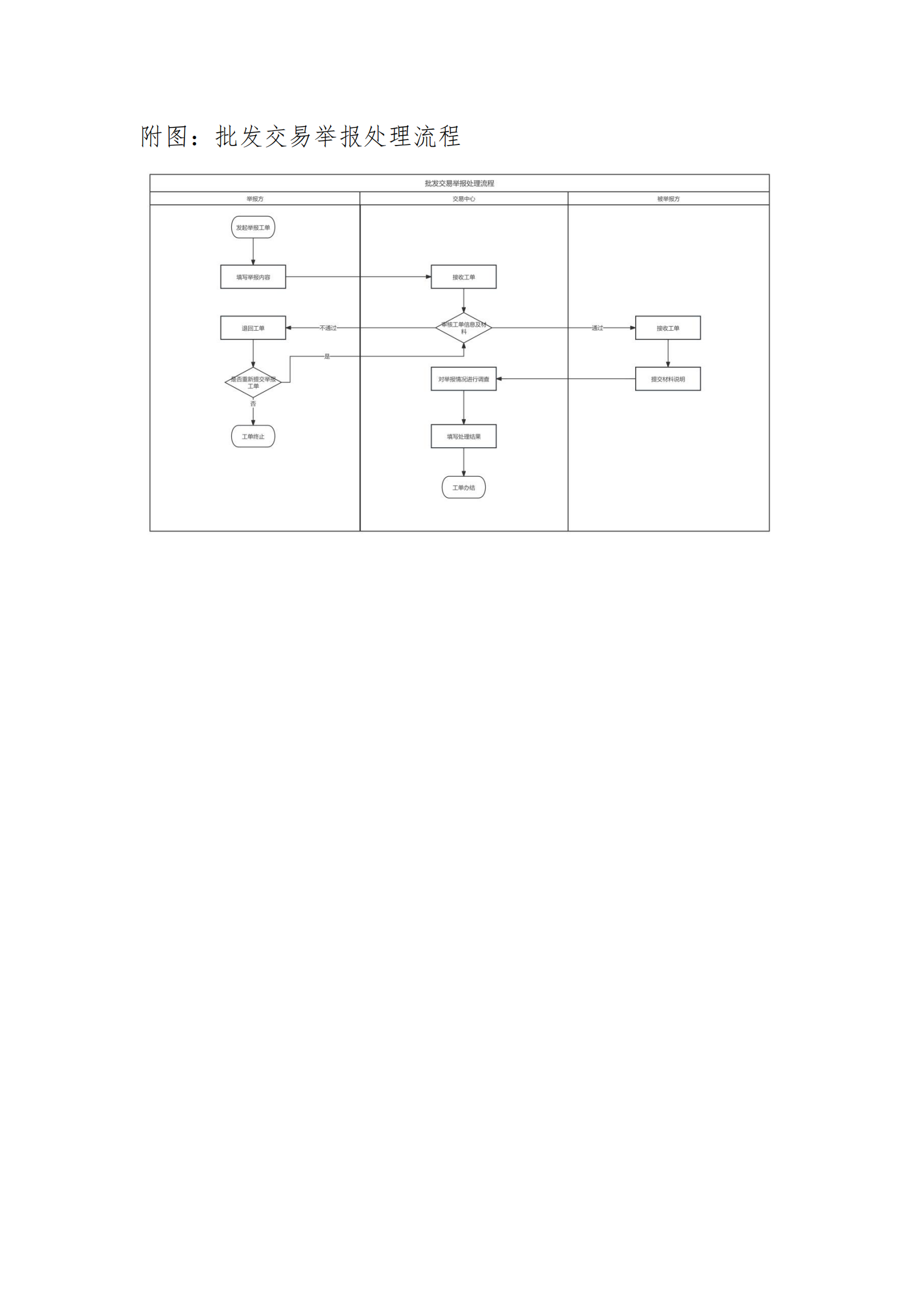 广东交易〔2025〕288号 附4：广东电力市场批发交易举报处理流程-附件4_03.png