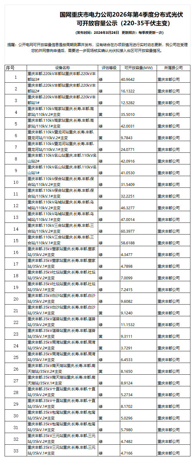 附件3.国网重庆市电力公司2026年第2季度分布式光伏可开放容量（220-35千伏主变）_Sheet1.png