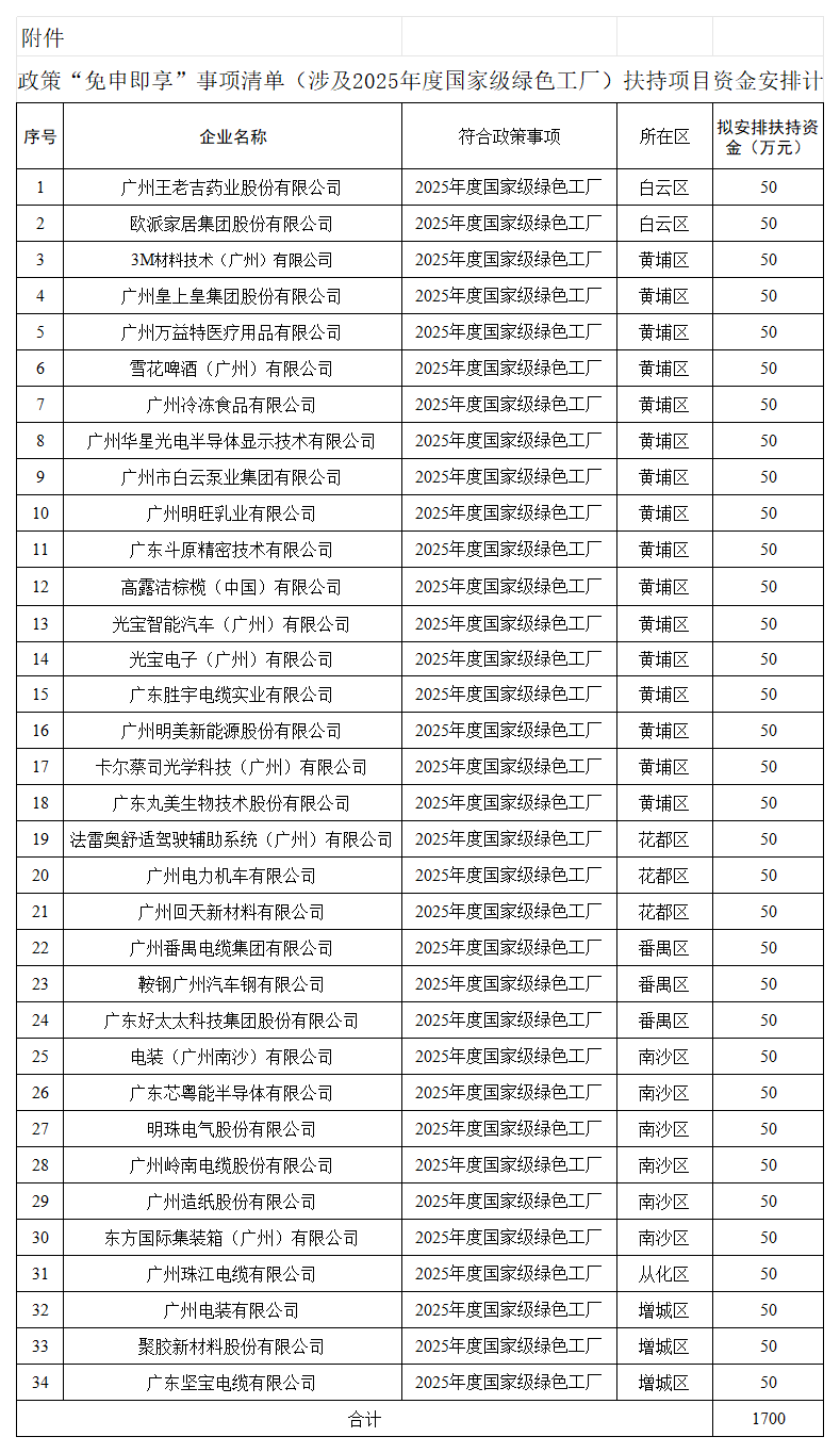 附件.惠企政策“免申即享”事项（涉及2025年度国家级绿色工厂）扶持项目资金安排计划表_Sheet1.png