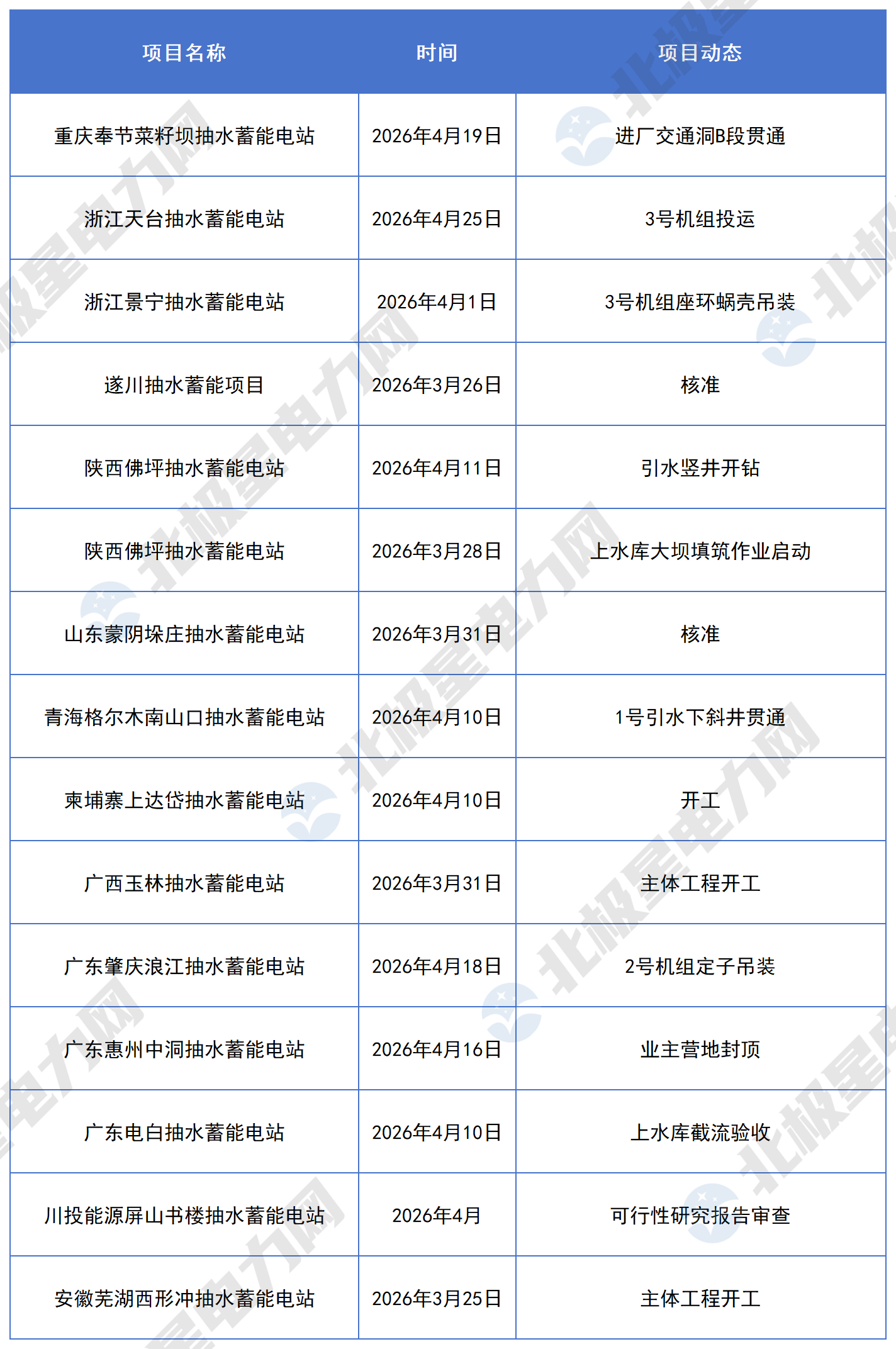 2026年4月抽水蓄能项目_2月.png
