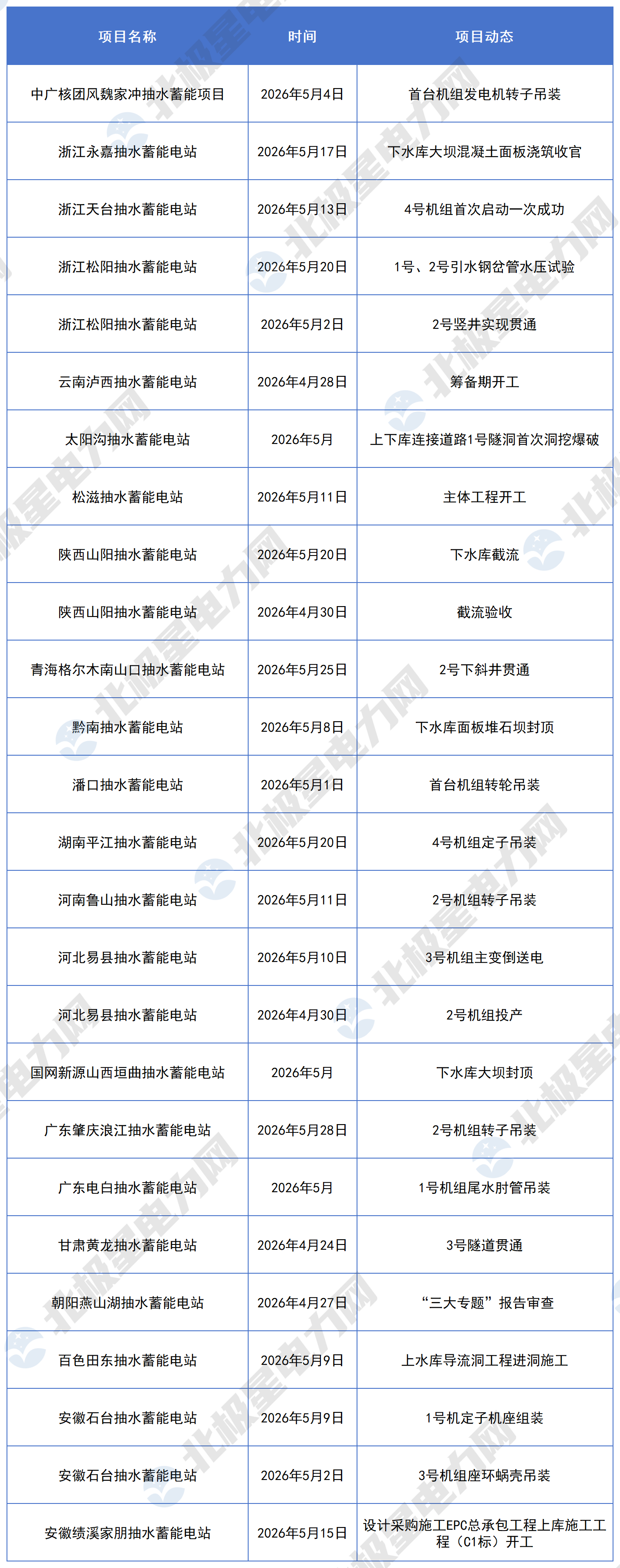 2026年5月抽水蓄能项目_2月(1).png