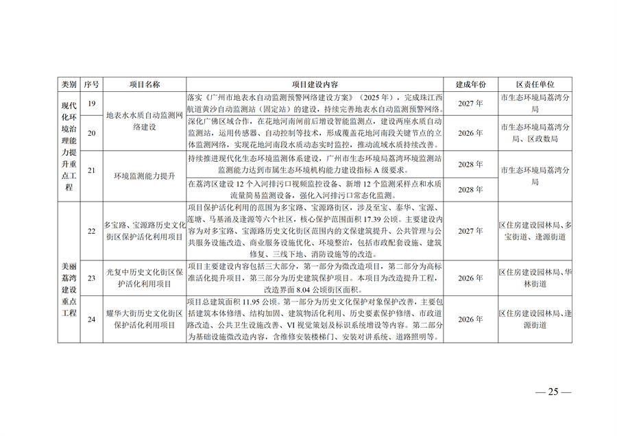 广州市荔湾区生态环境保护“十五五”规划（2026—2030年）（征求意见稿）_25.jpg